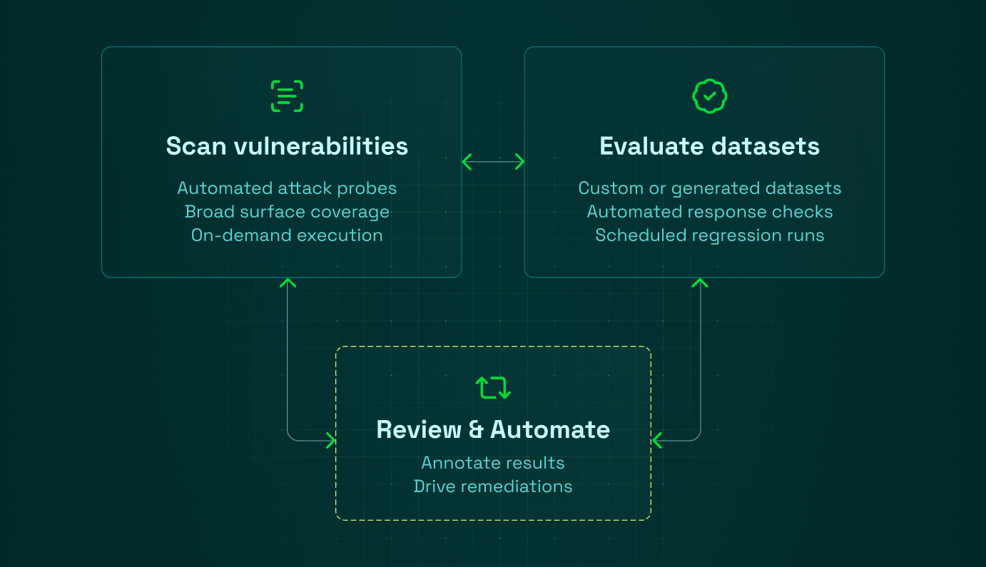 Giskard Hub workflow: scan vulnerabilities, evaluate datasets, then review results and automate