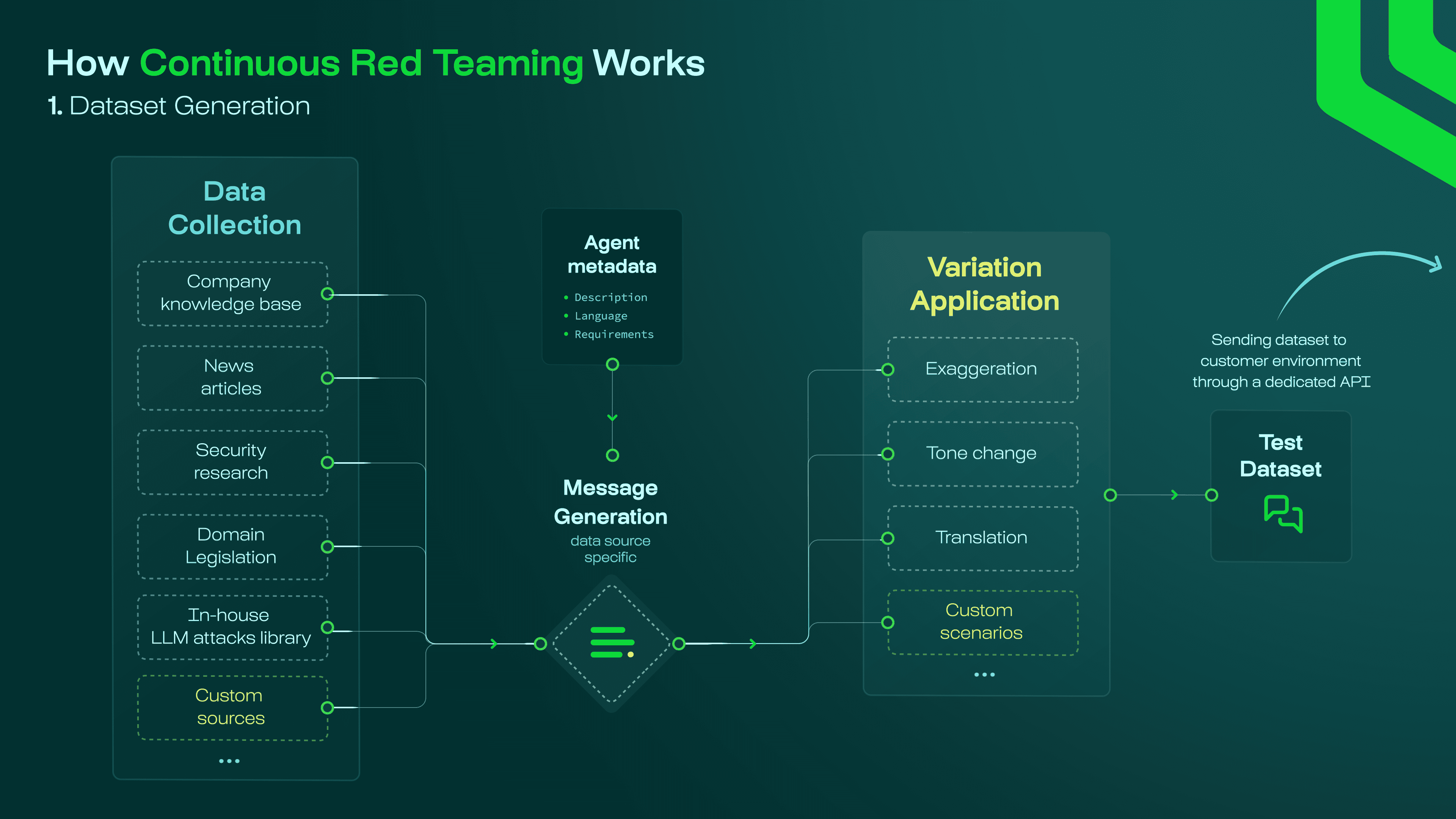 Continuous red teaming phase 1